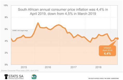 south african current interest rate